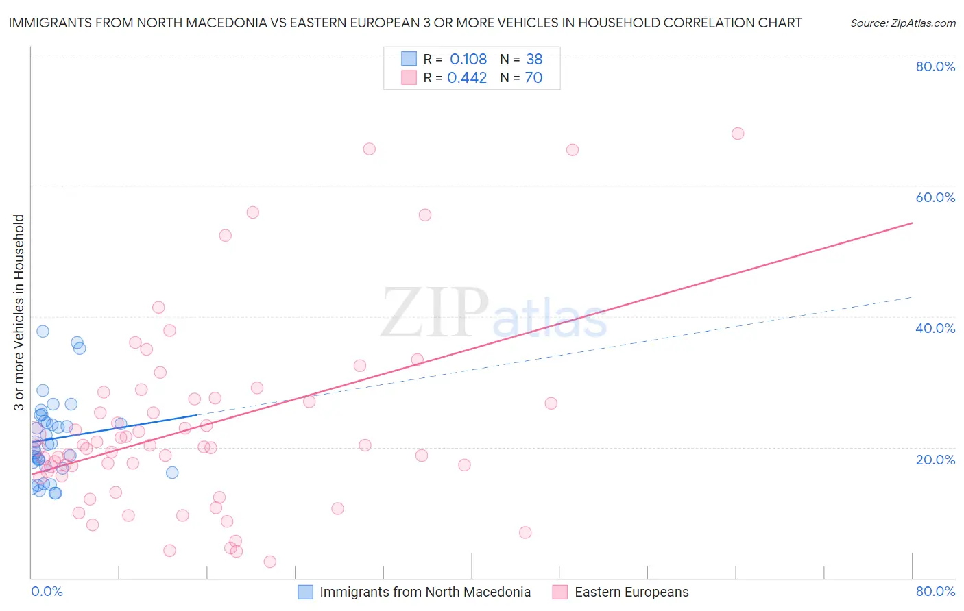 Immigrants from North Macedonia vs Eastern European 3 or more Vehicles in Household