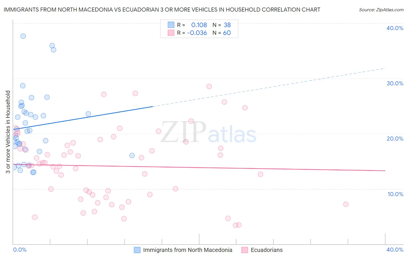 Immigrants from North Macedonia vs Ecuadorian 3 or more Vehicles in Household