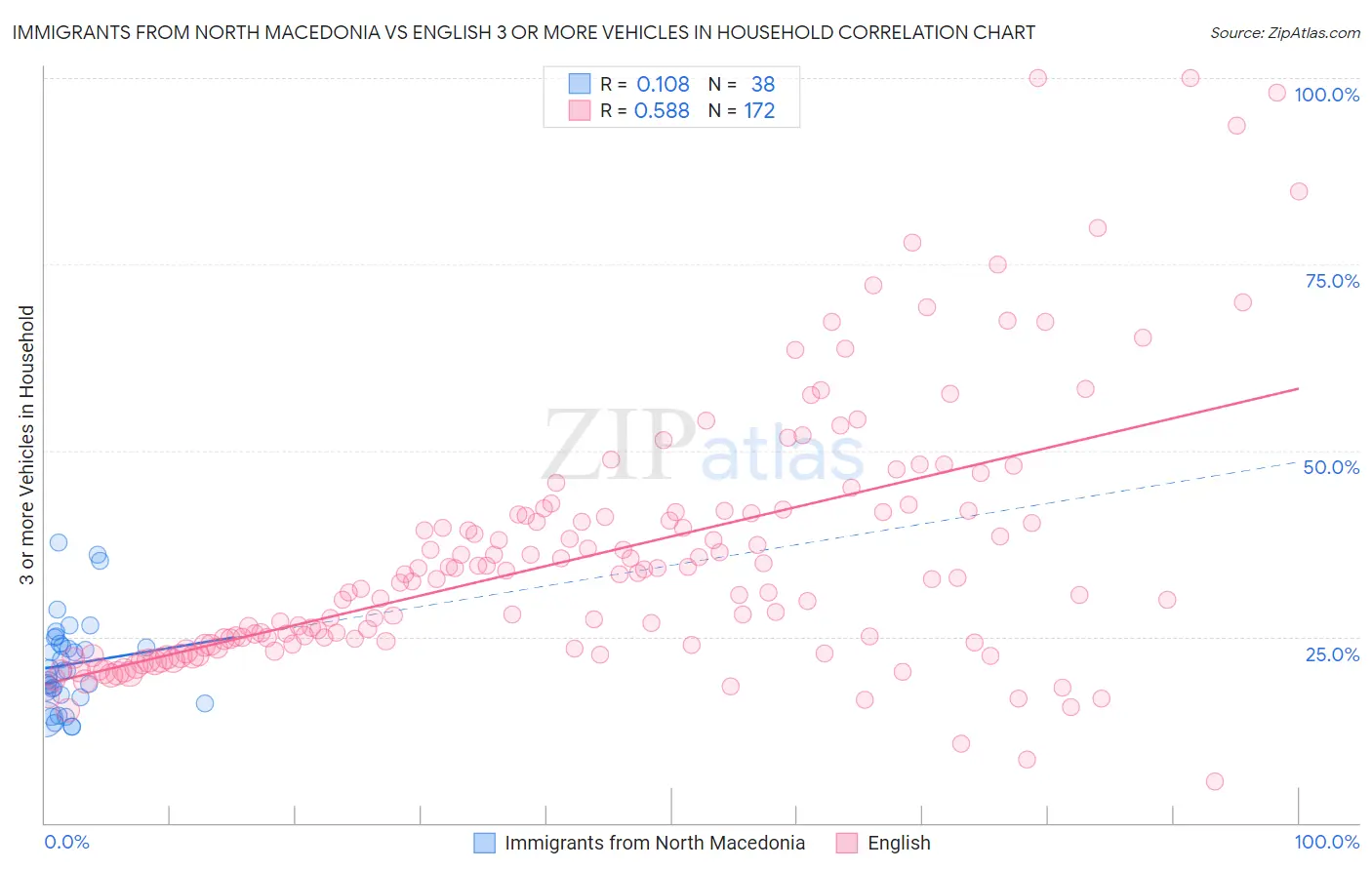 Immigrants from North Macedonia vs English 3 or more Vehicles in Household