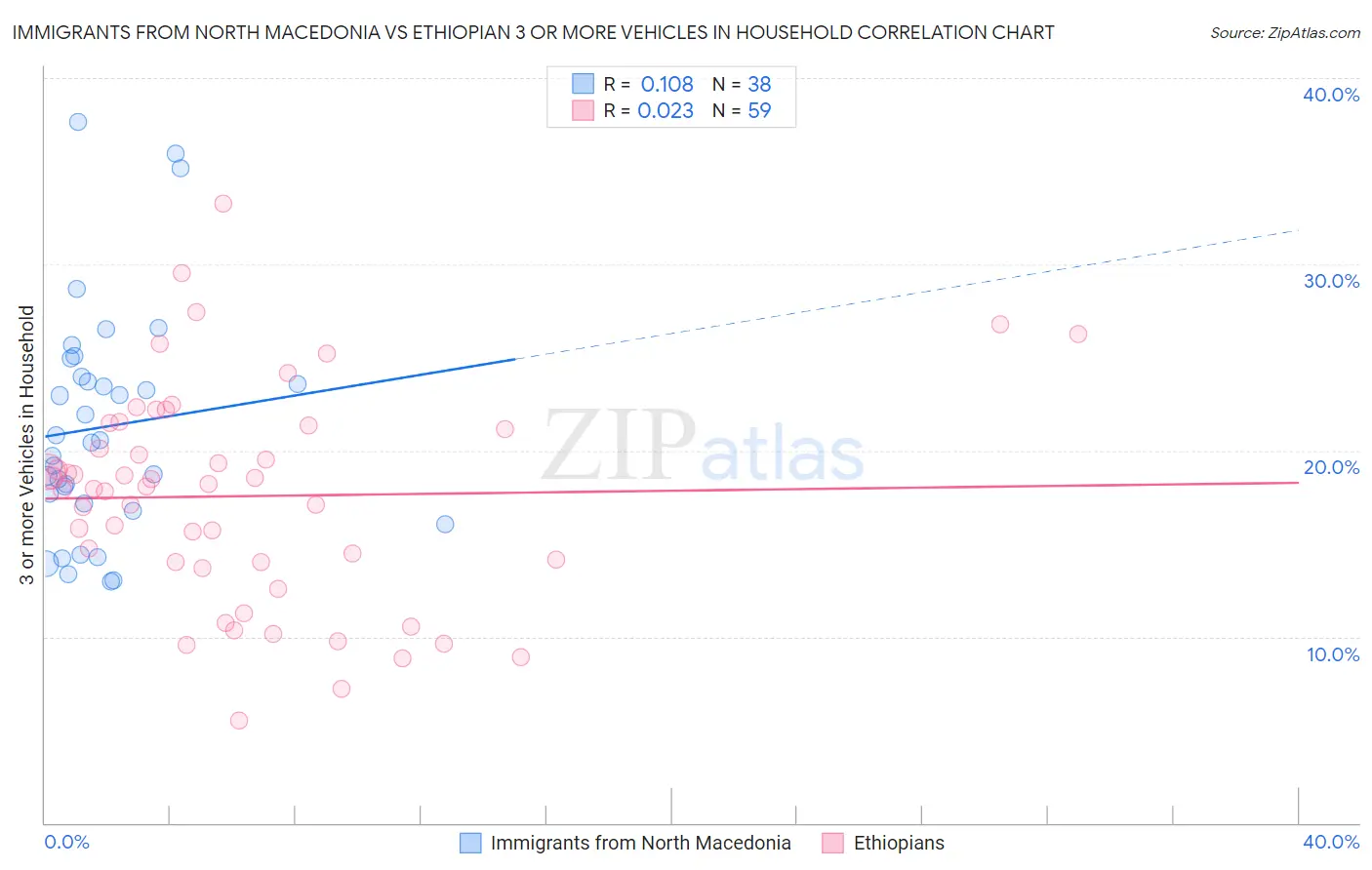 Immigrants from North Macedonia vs Ethiopian 3 or more Vehicles in Household