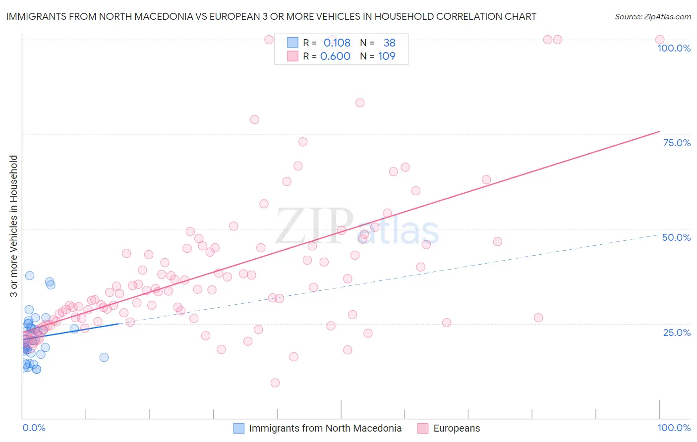 Immigrants from North Macedonia vs European 3 or more Vehicles in Household