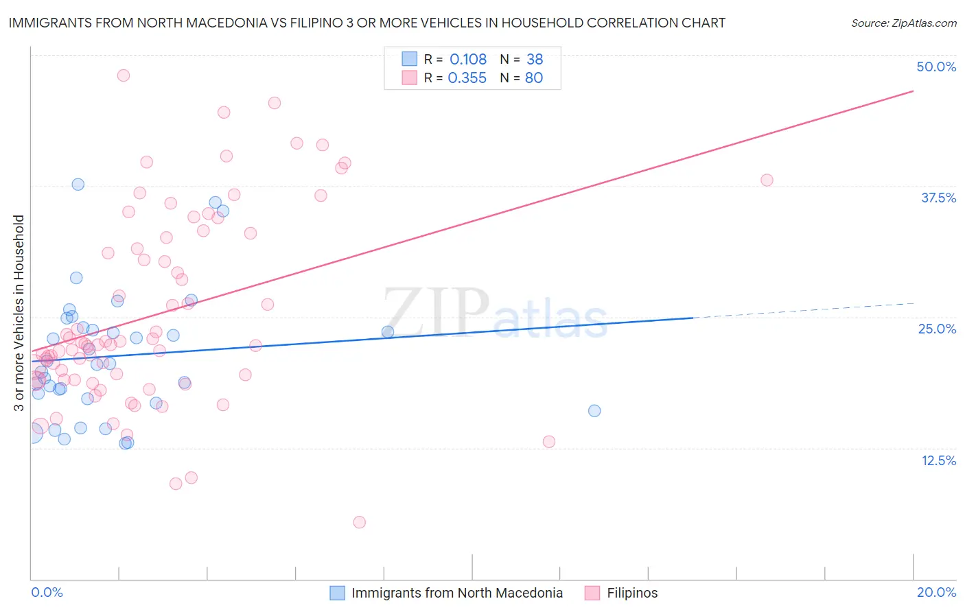 Immigrants from North Macedonia vs Filipino 3 or more Vehicles in Household
