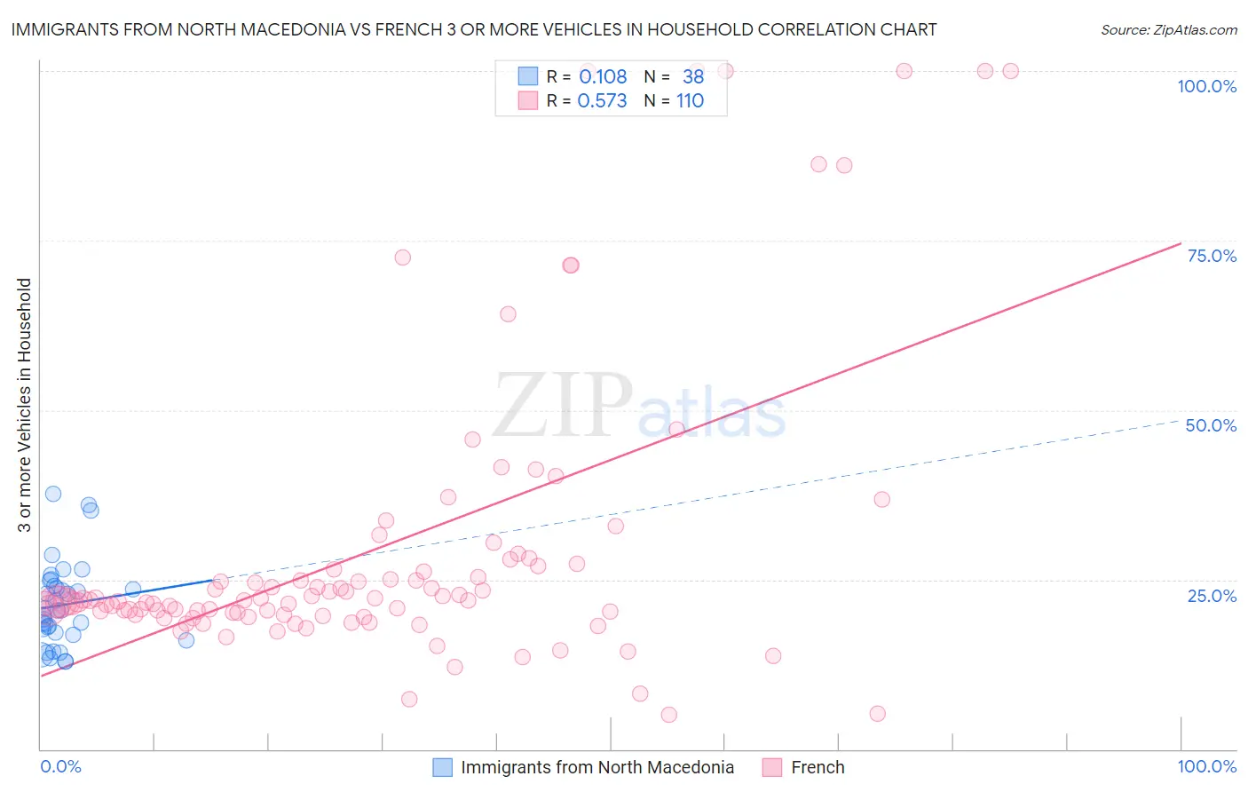 Immigrants from North Macedonia vs French 3 or more Vehicles in Household