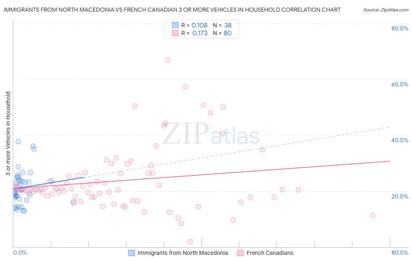 Immigrants from North Macedonia vs French Canadian 3 or more Vehicles in Household