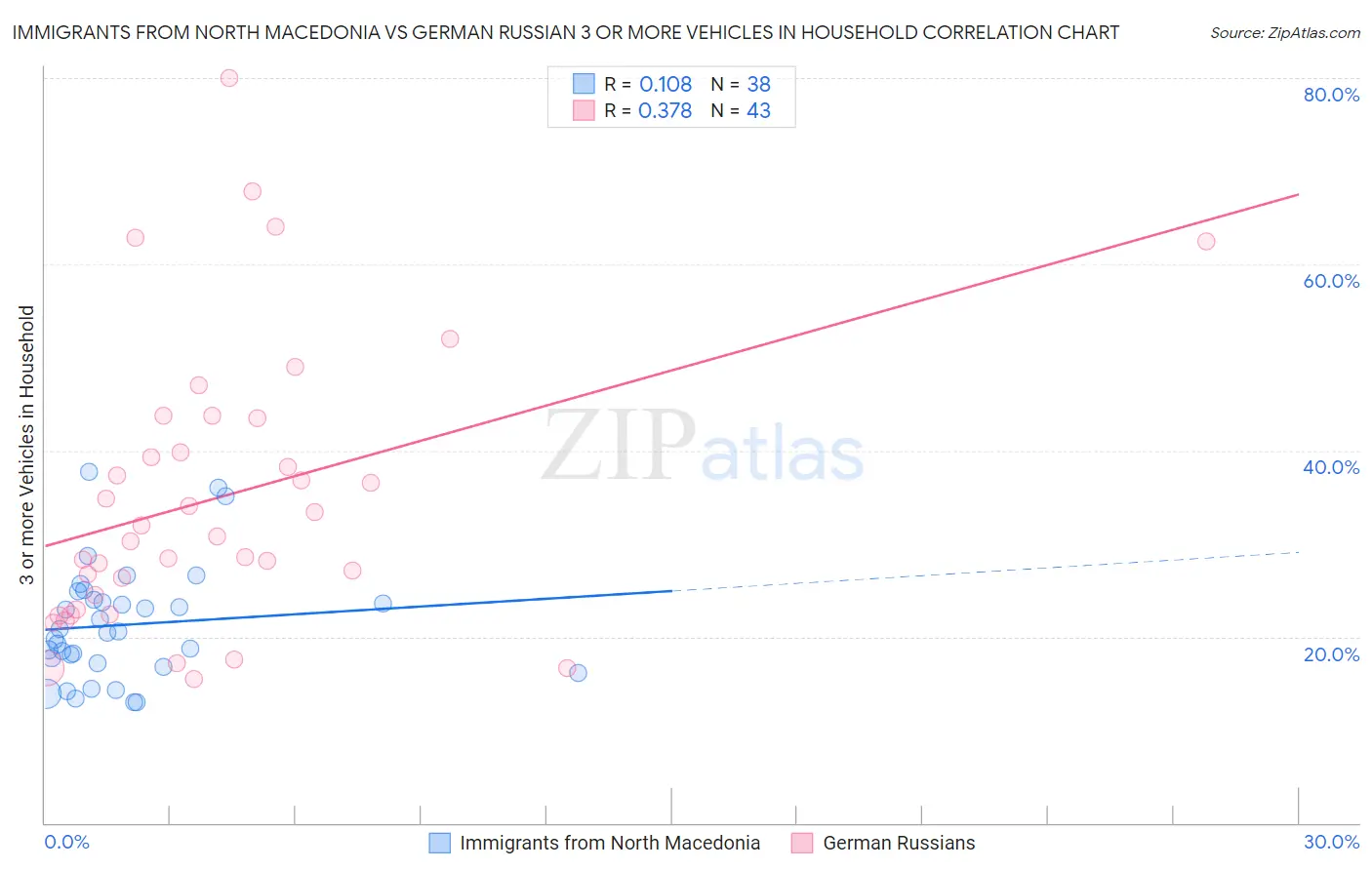 Immigrants from North Macedonia vs German Russian 3 or more Vehicles in Household