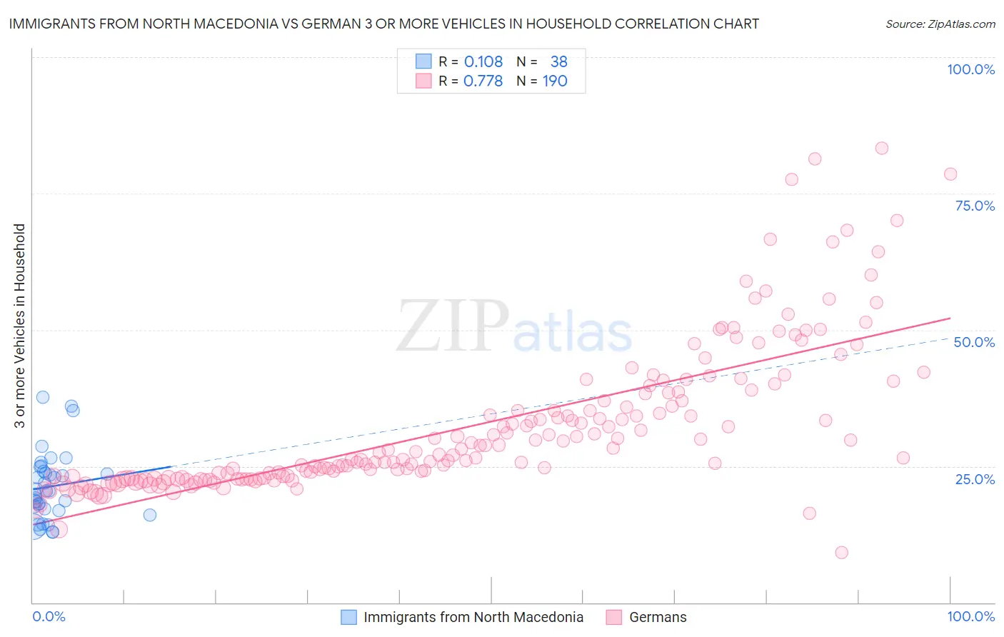 Immigrants from North Macedonia vs German 3 or more Vehicles in Household