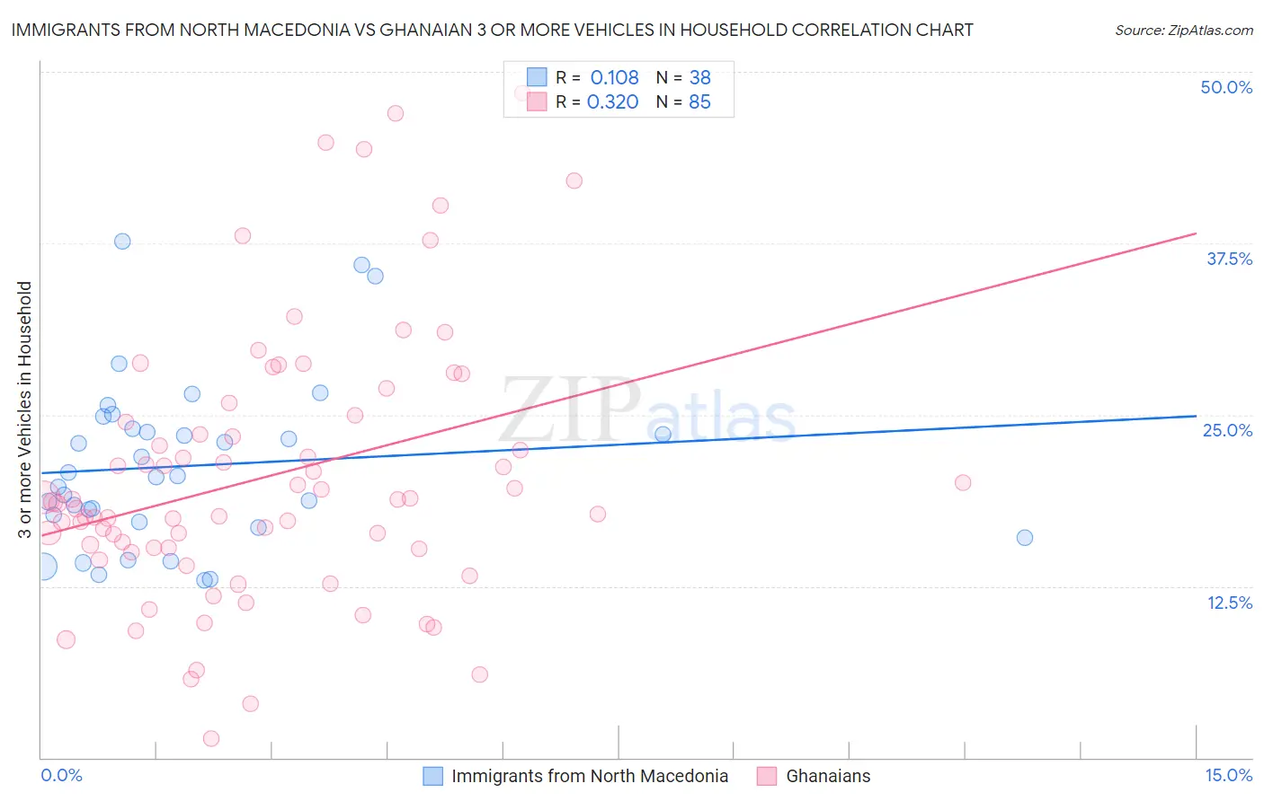Immigrants from North Macedonia vs Ghanaian 3 or more Vehicles in Household