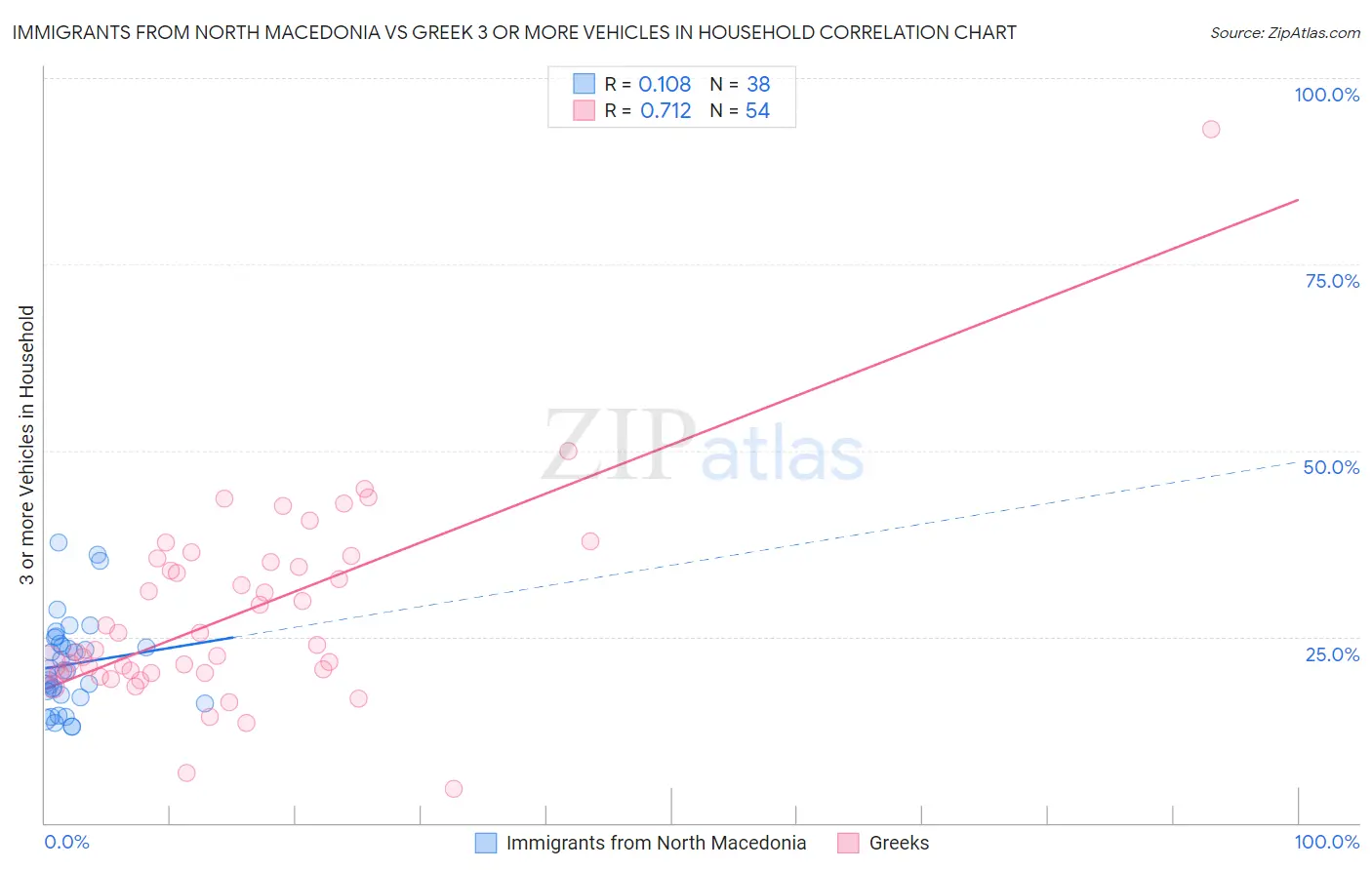 Immigrants from North Macedonia vs Greek 3 or more Vehicles in Household