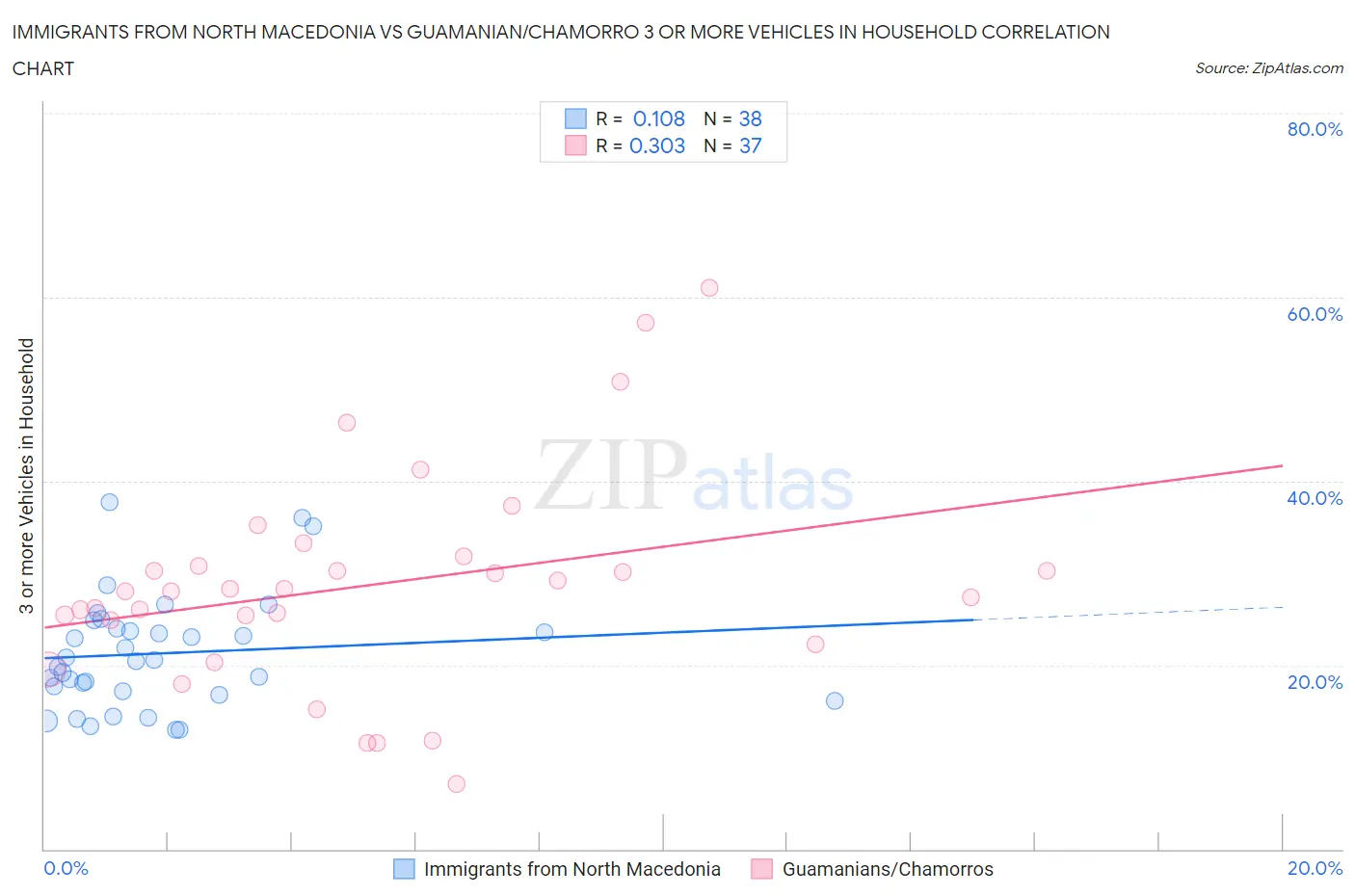 Immigrants from North Macedonia vs Guamanian/Chamorro 3 or more Vehicles in Household