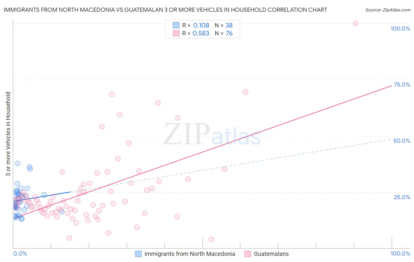 Immigrants from North Macedonia vs Guatemalan 3 or more Vehicles in Household