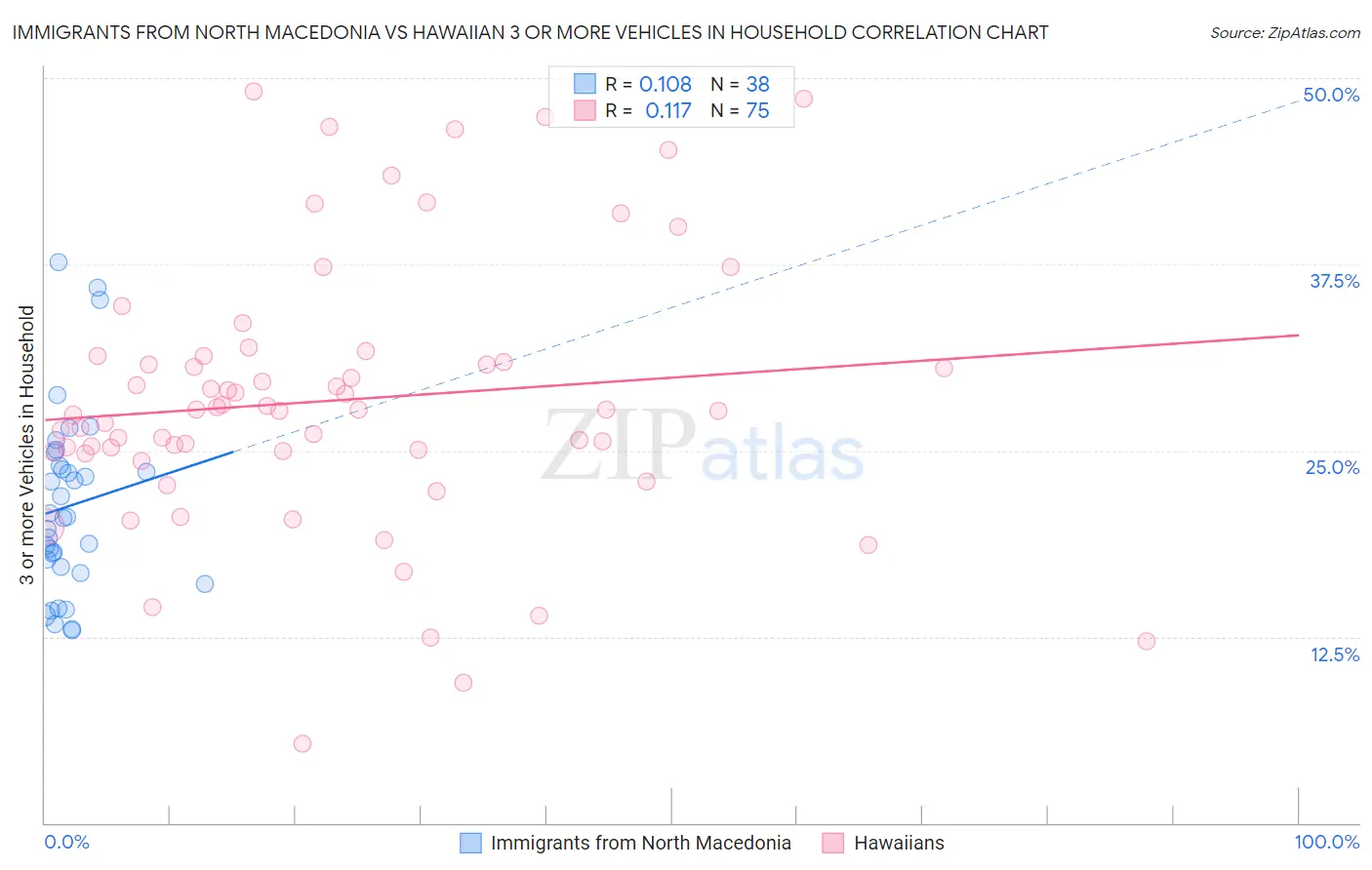Immigrants from North Macedonia vs Hawaiian 3 or more Vehicles in Household