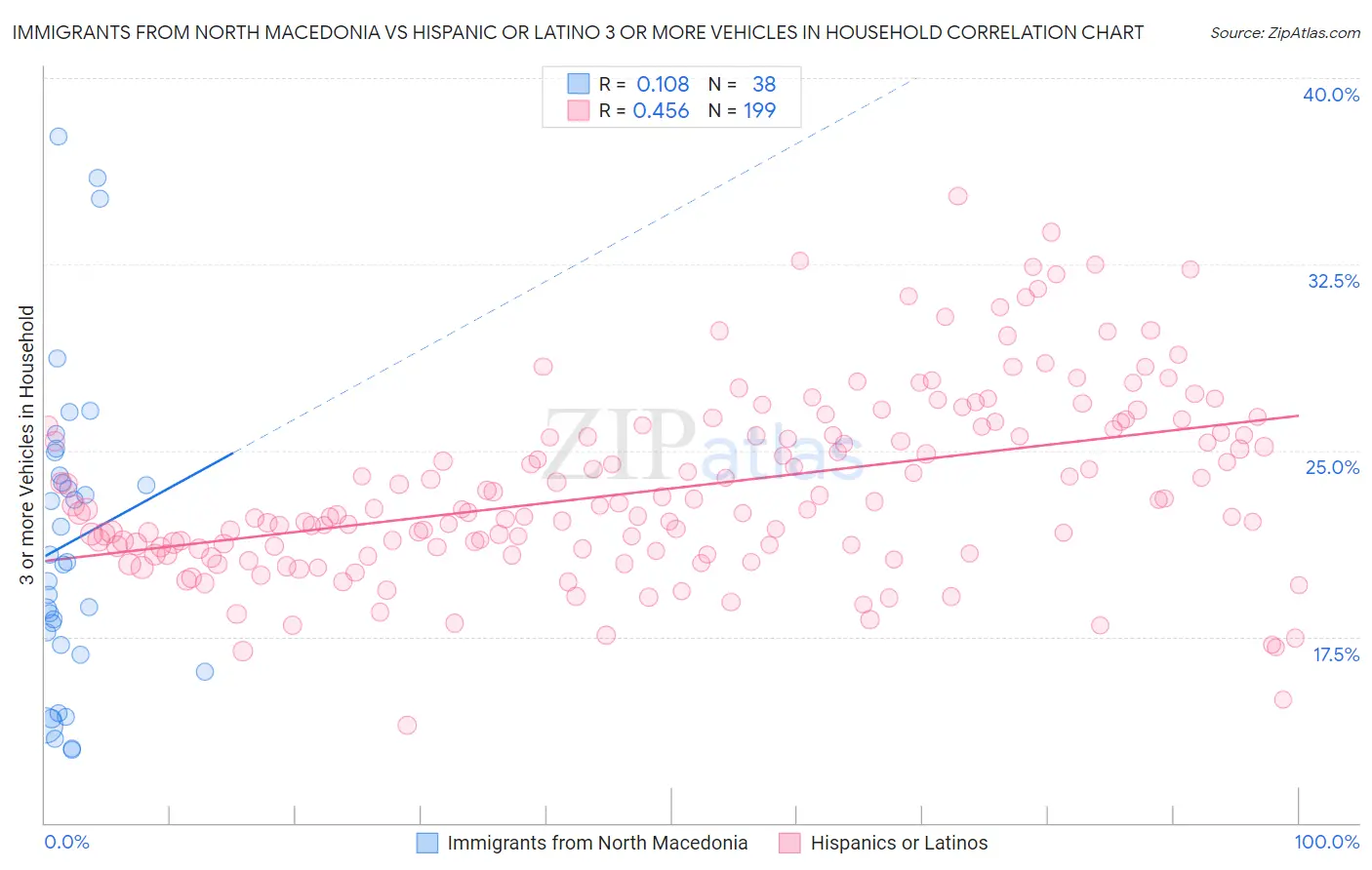 Immigrants from North Macedonia vs Hispanic or Latino 3 or more Vehicles in Household