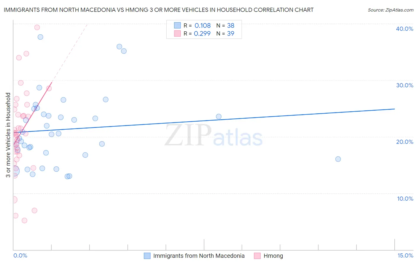 Immigrants from North Macedonia vs Hmong 3 or more Vehicles in Household