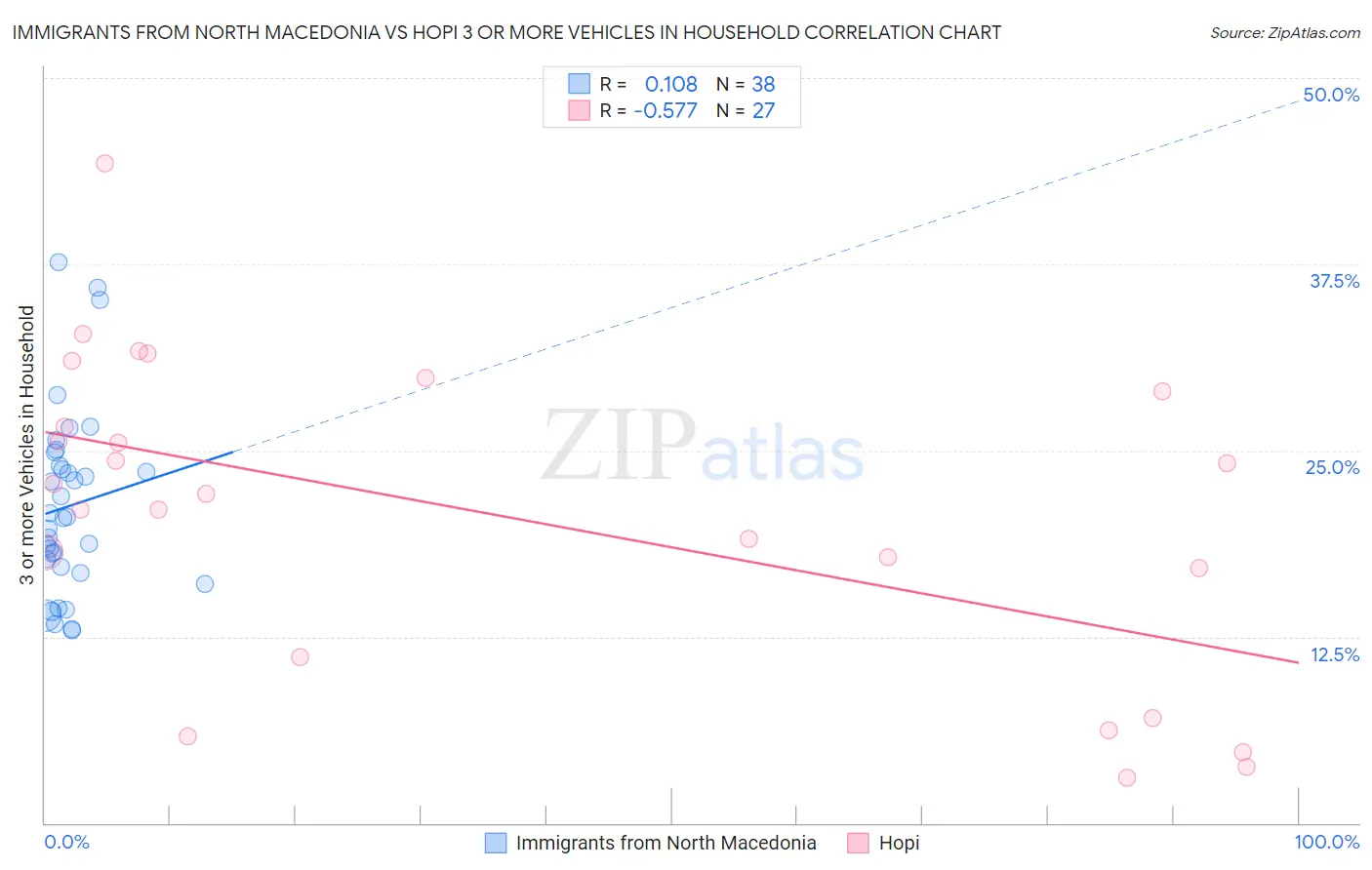 Immigrants from North Macedonia vs Hopi 3 or more Vehicles in Household