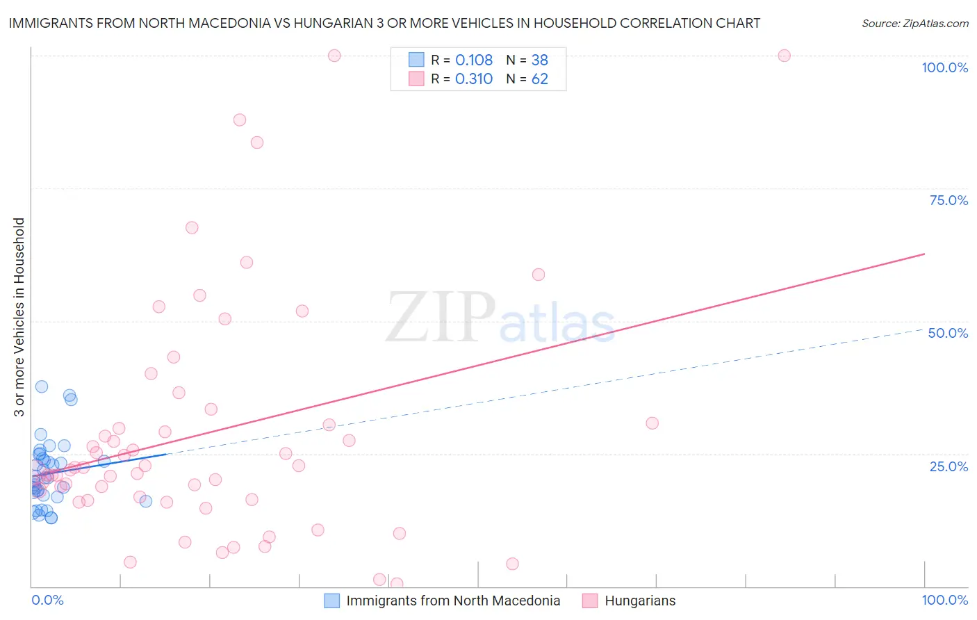 Immigrants from North Macedonia vs Hungarian 3 or more Vehicles in Household