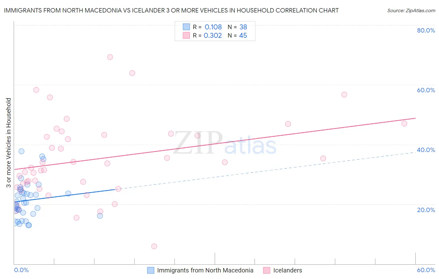 Immigrants from North Macedonia vs Icelander 3 or more Vehicles in Household