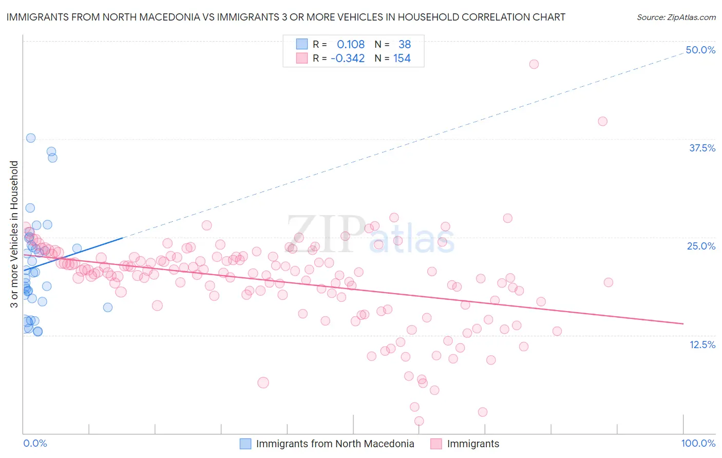Immigrants from North Macedonia vs Immigrants 3 or more Vehicles in Household