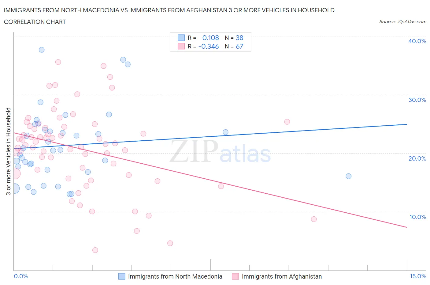 Immigrants from North Macedonia vs Immigrants from Afghanistan 3 or more Vehicles in Household