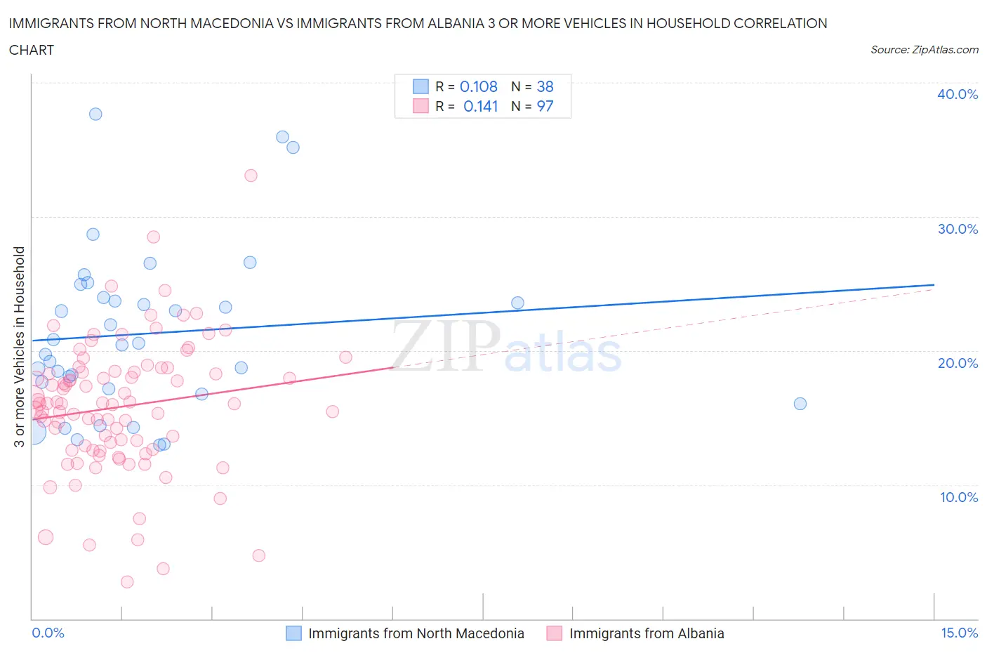 Immigrants from North Macedonia vs Immigrants from Albania 3 or more Vehicles in Household