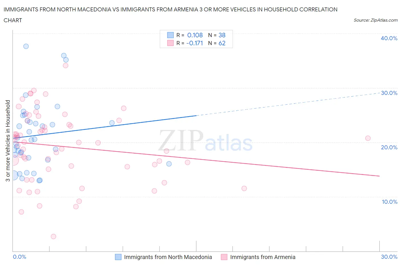 Immigrants from North Macedonia vs Immigrants from Armenia 3 or more Vehicles in Household