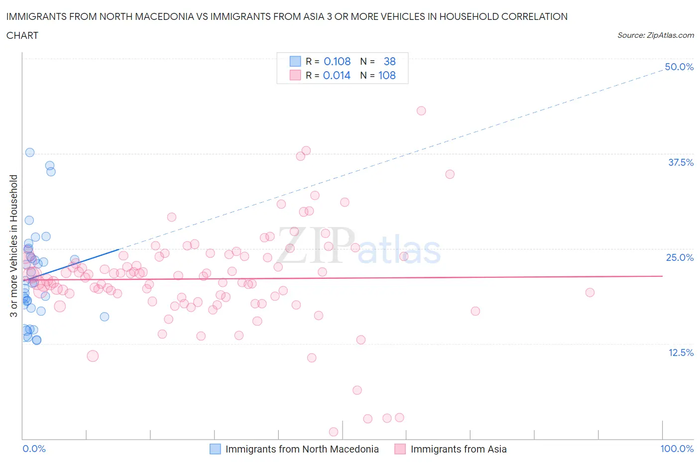 Immigrants from North Macedonia vs Immigrants from Asia 3 or more Vehicles in Household