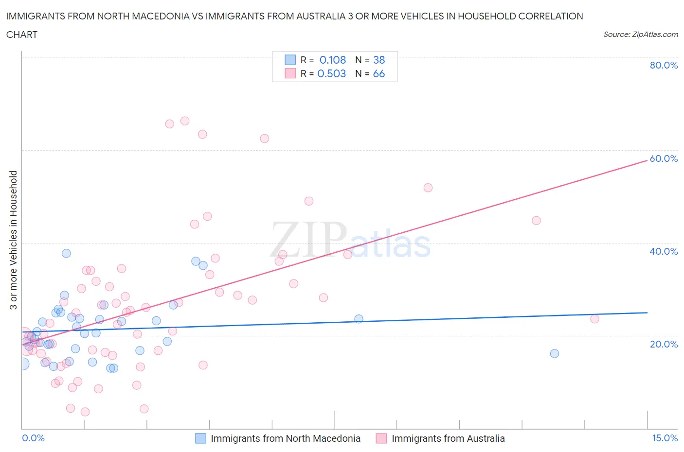 Immigrants from North Macedonia vs Immigrants from Australia 3 or more Vehicles in Household