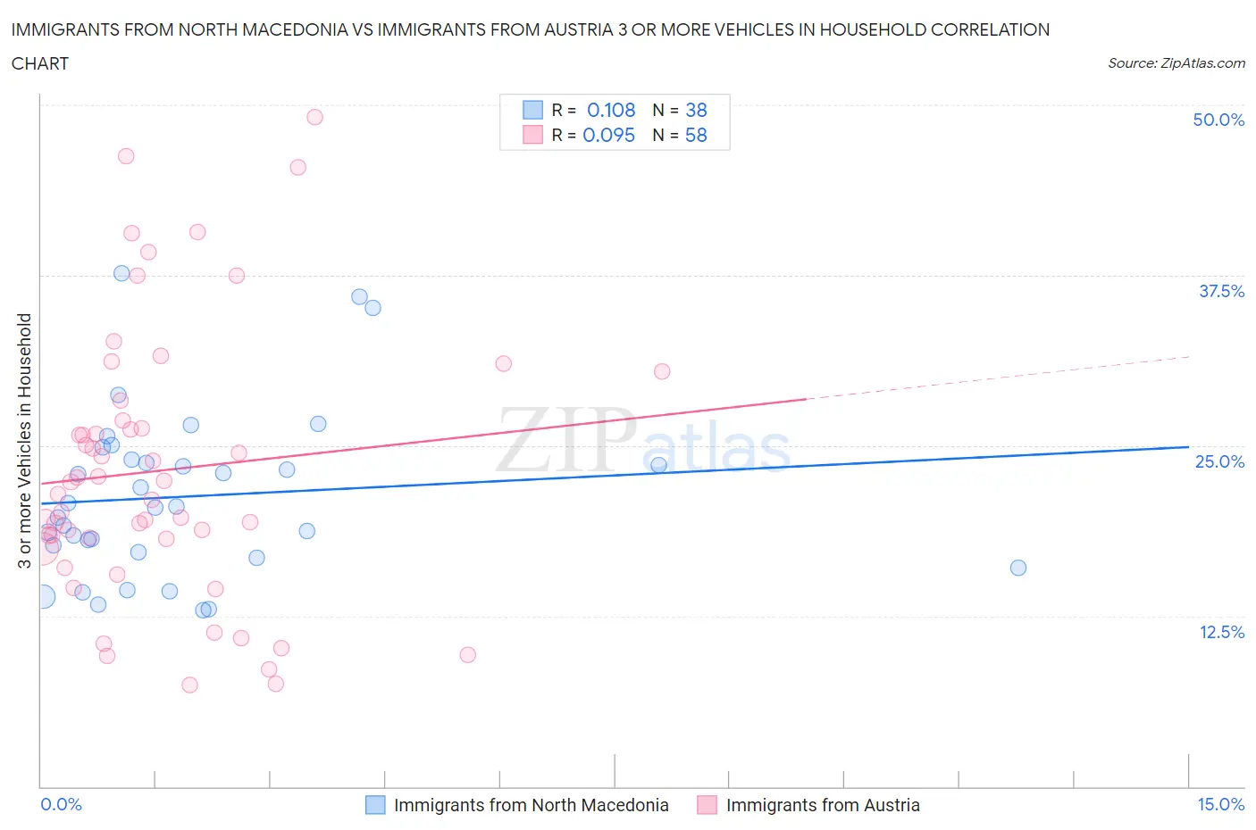 Immigrants from North Macedonia vs Immigrants from Austria 3 or more Vehicles in Household