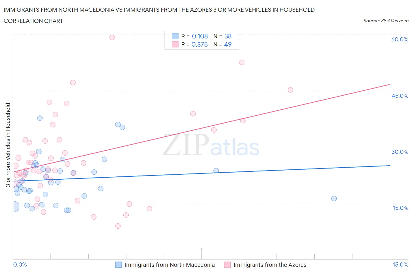 Immigrants from North Macedonia vs Immigrants from the Azores 3 or more Vehicles in Household