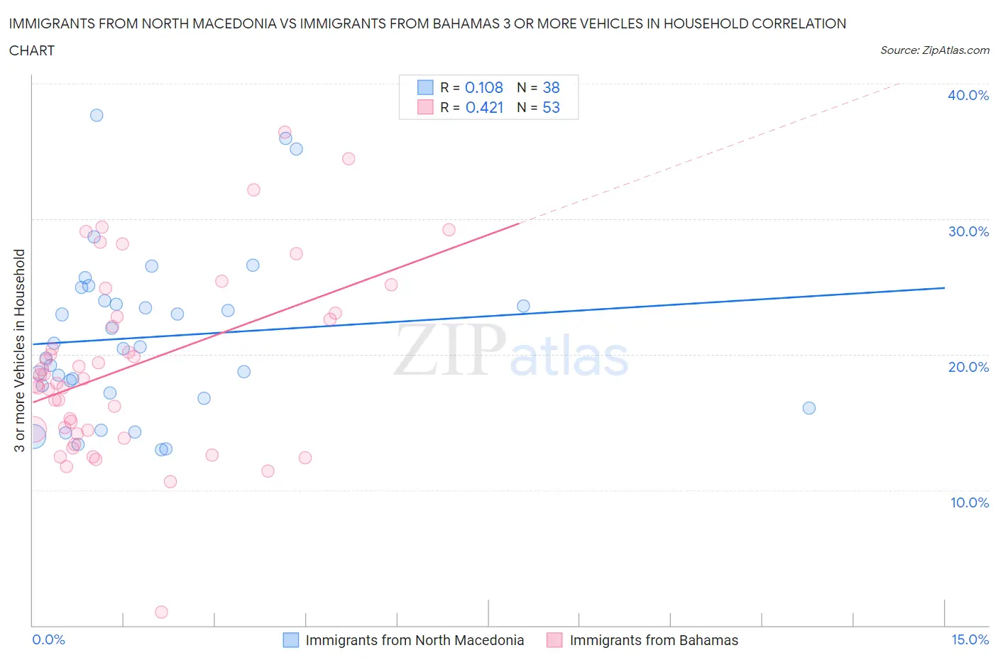 Immigrants from North Macedonia vs Immigrants from Bahamas 3 or more Vehicles in Household