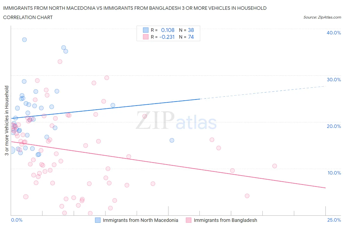 Immigrants from North Macedonia vs Immigrants from Bangladesh 3 or more Vehicles in Household
