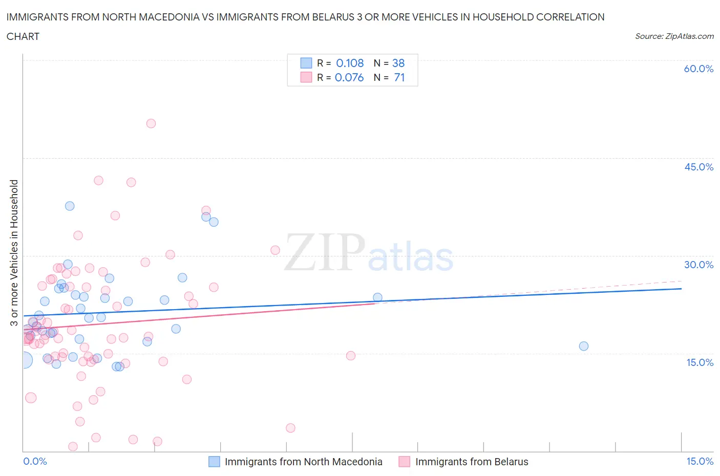 Immigrants from North Macedonia vs Immigrants from Belarus 3 or more Vehicles in Household
