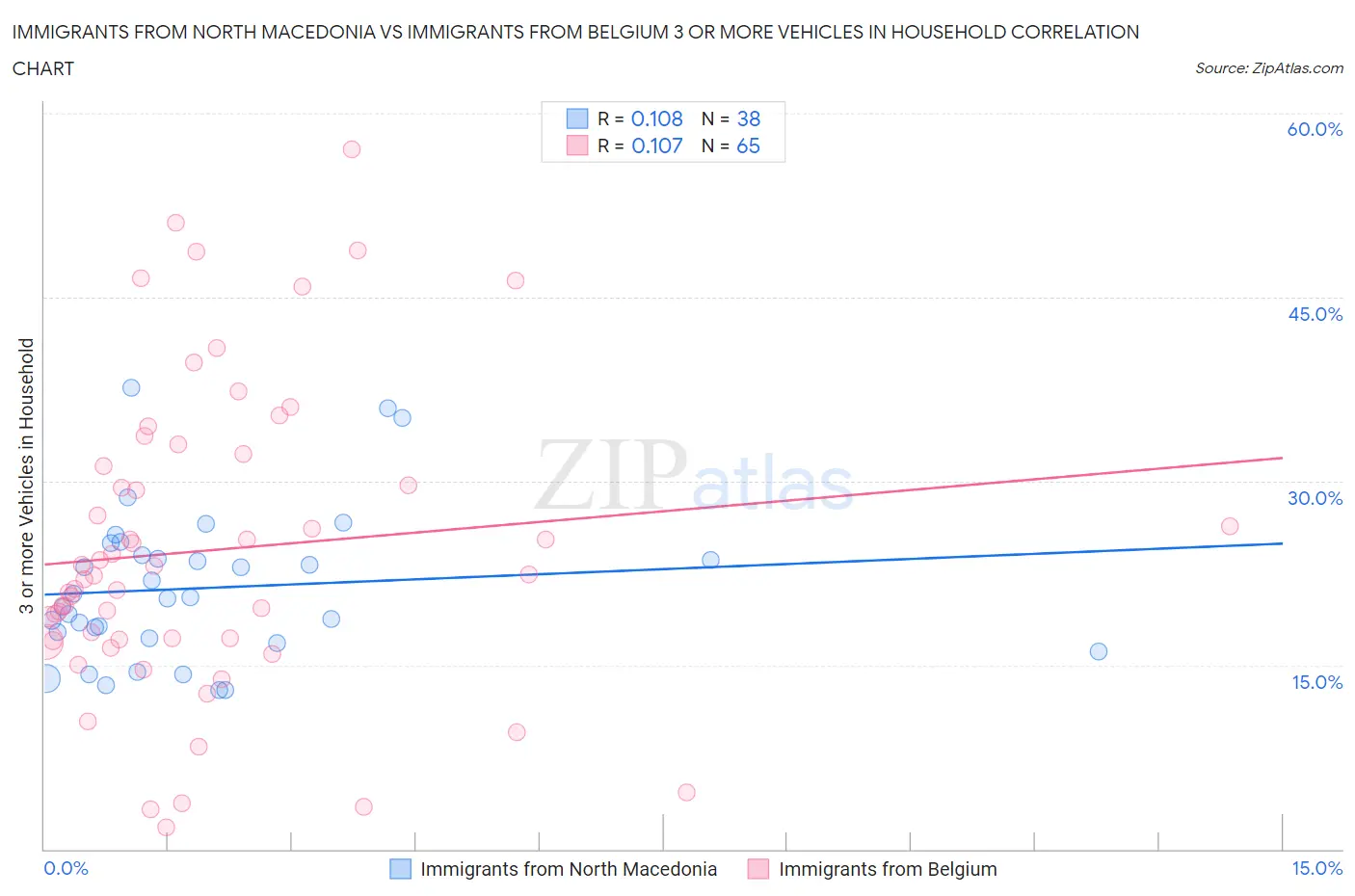 Immigrants from North Macedonia vs Immigrants from Belgium 3 or more Vehicles in Household