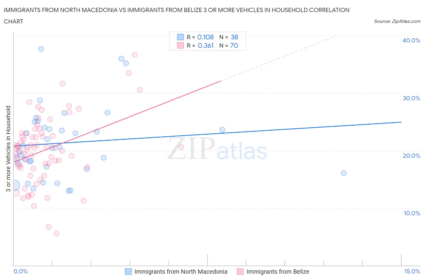 Immigrants from North Macedonia vs Immigrants from Belize 3 or more Vehicles in Household