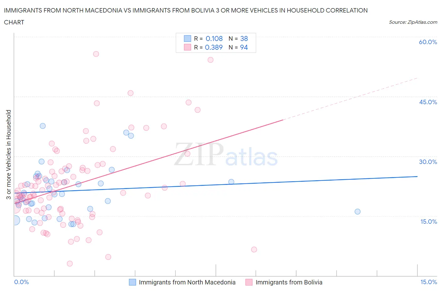 Immigrants from North Macedonia vs Immigrants from Bolivia 3 or more Vehicles in Household