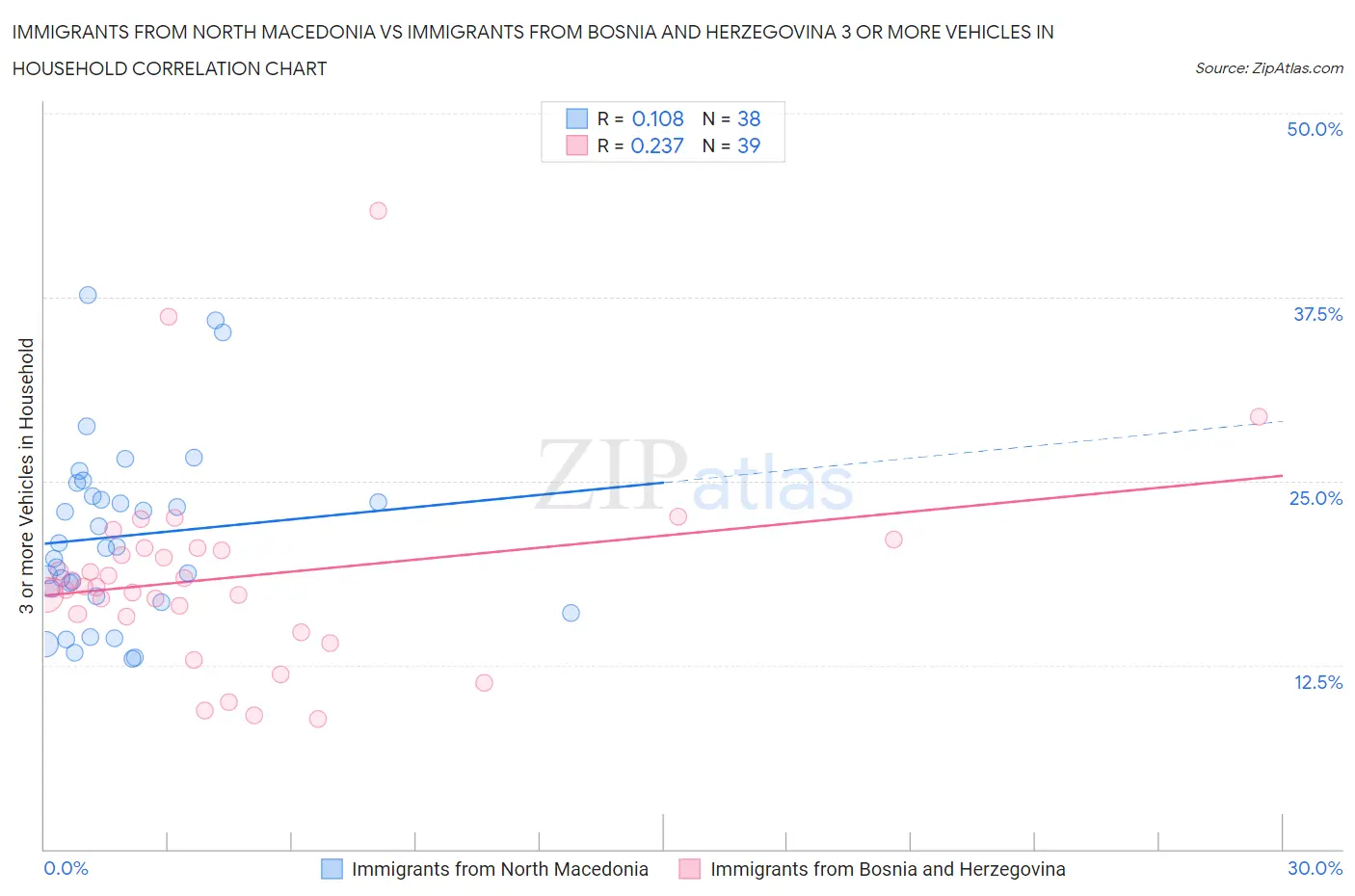 Immigrants from North Macedonia vs Immigrants from Bosnia and Herzegovina 3 or more Vehicles in Household