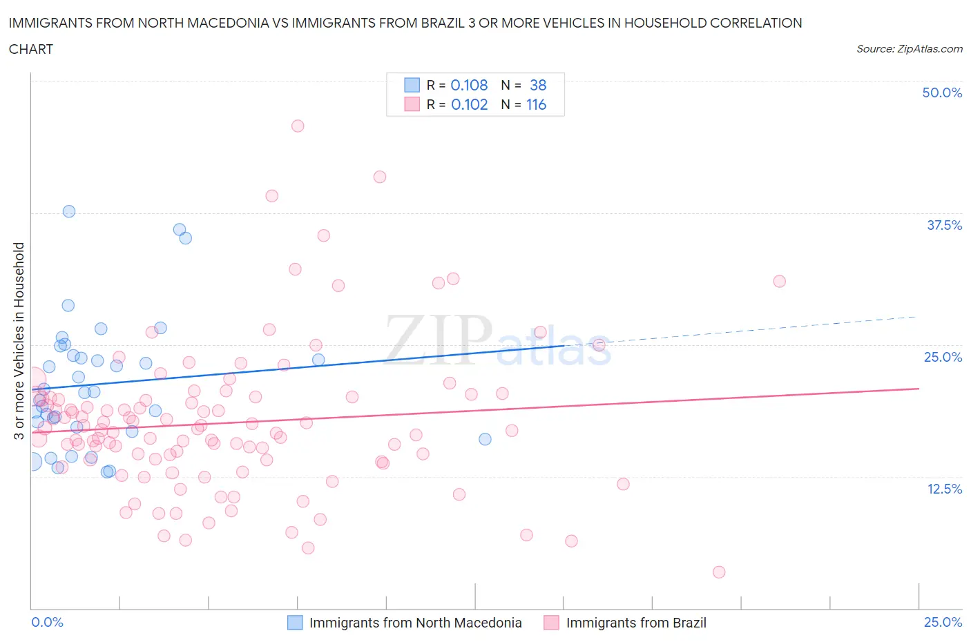 Immigrants from North Macedonia vs Immigrants from Brazil 3 or more Vehicles in Household