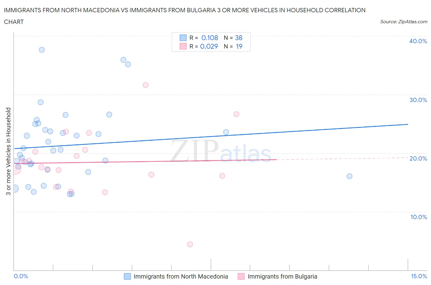 Immigrants from North Macedonia vs Immigrants from Bulgaria 3 or more Vehicles in Household