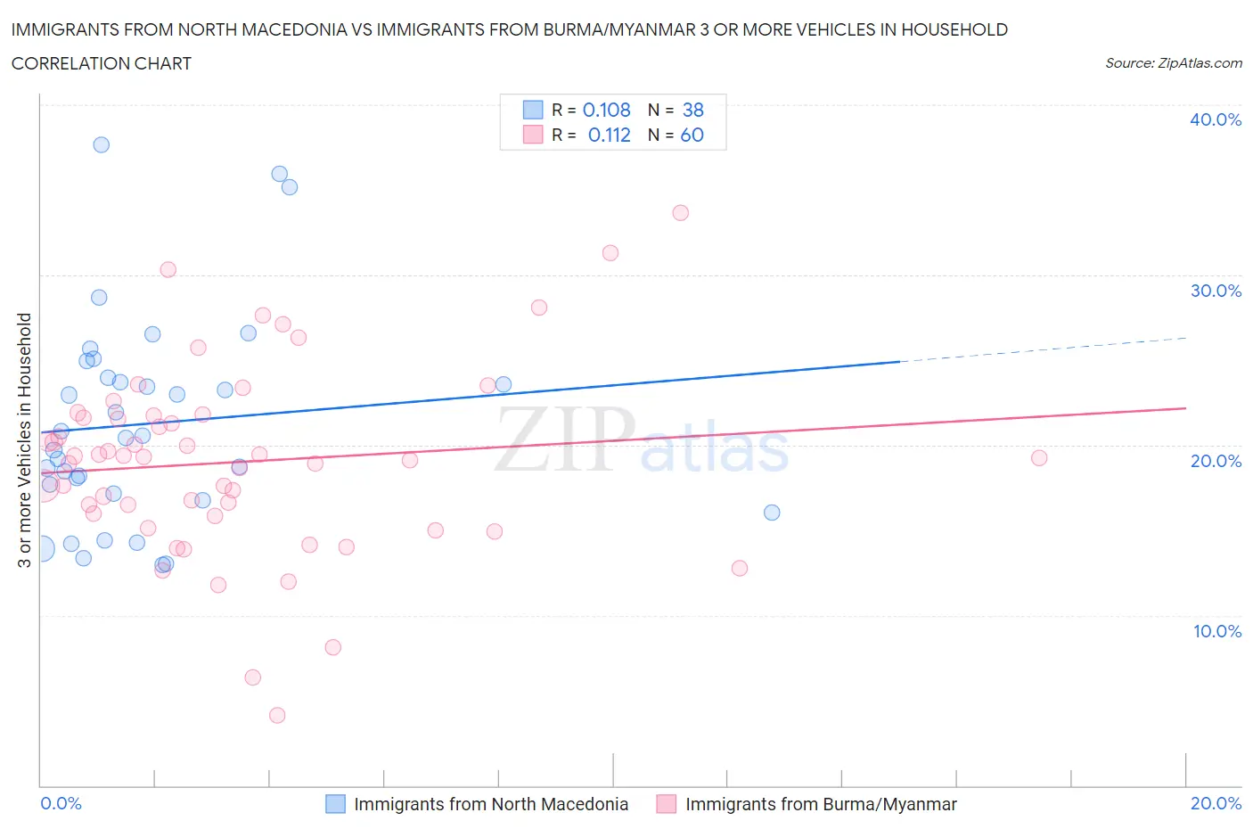 Immigrants from North Macedonia vs Immigrants from Burma/Myanmar 3 or more Vehicles in Household