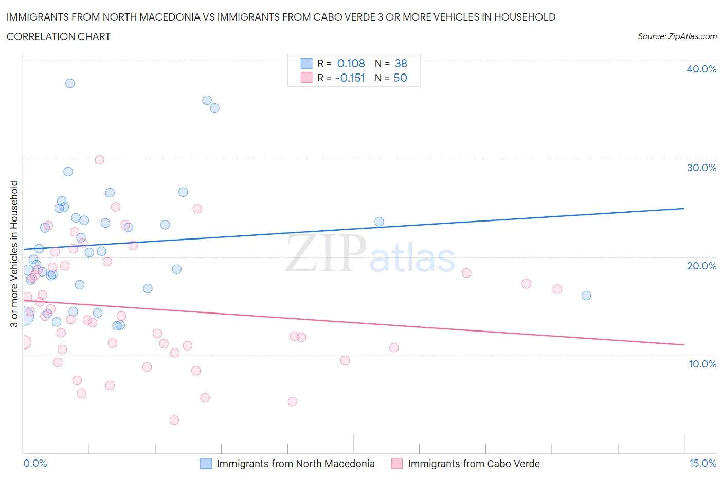 Immigrants from North Macedonia vs Immigrants from Cabo Verde 3 or more Vehicles in Household
