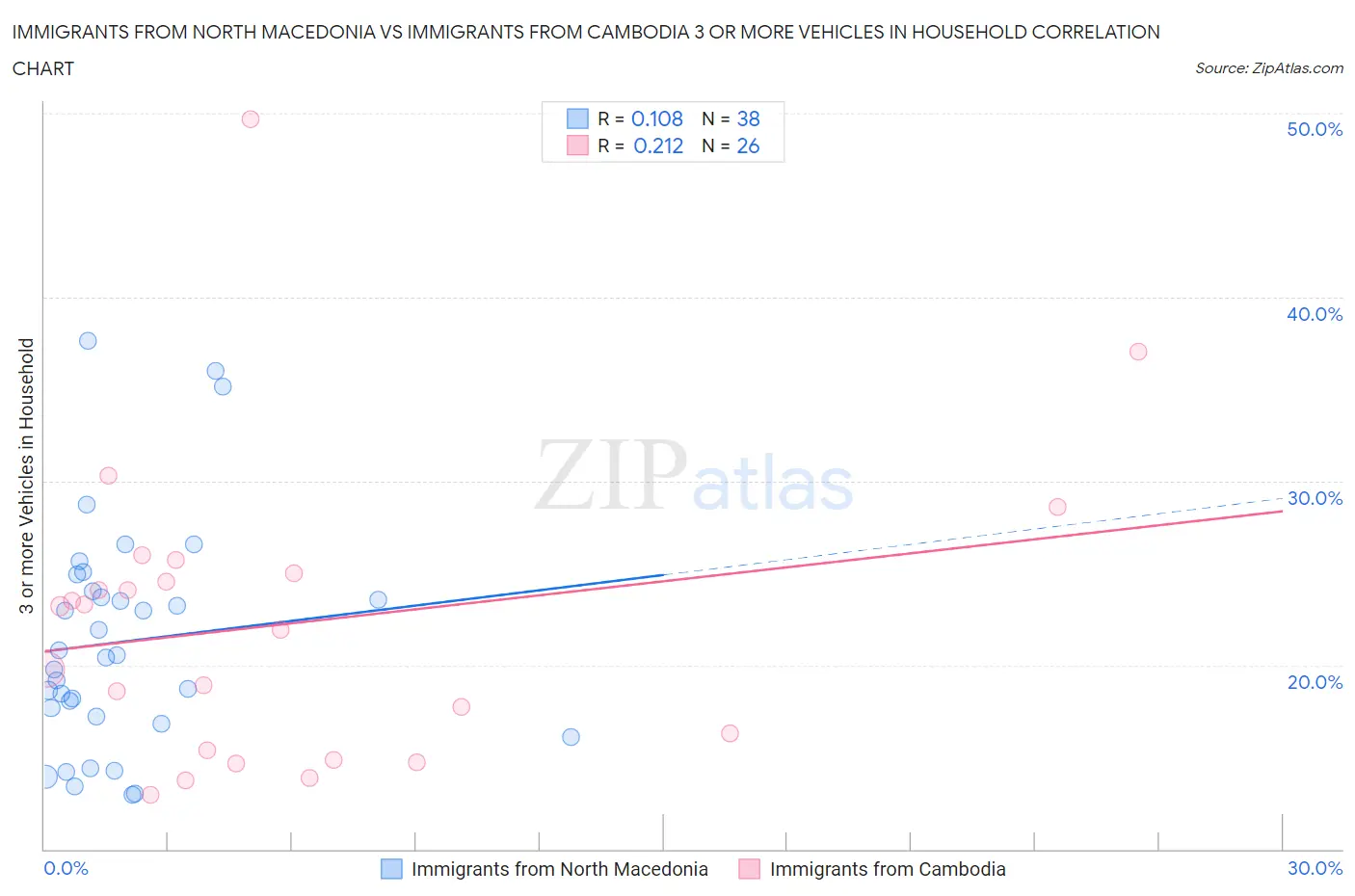 Immigrants from North Macedonia vs Immigrants from Cambodia 3 or more Vehicles in Household