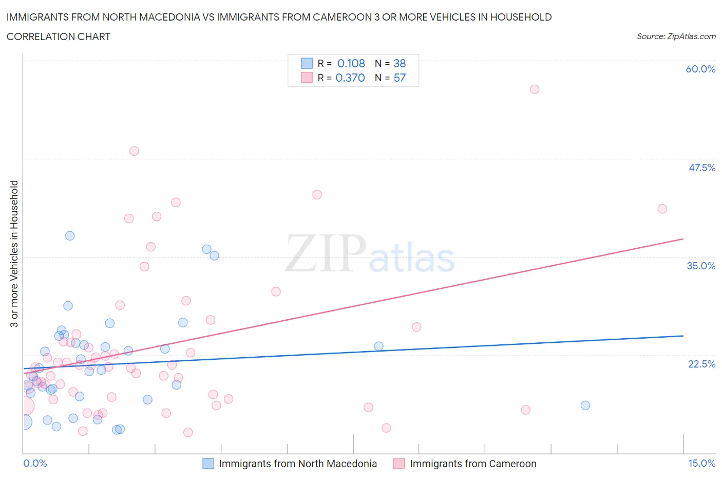 Immigrants from North Macedonia vs Immigrants from Cameroon 3 or more Vehicles in Household