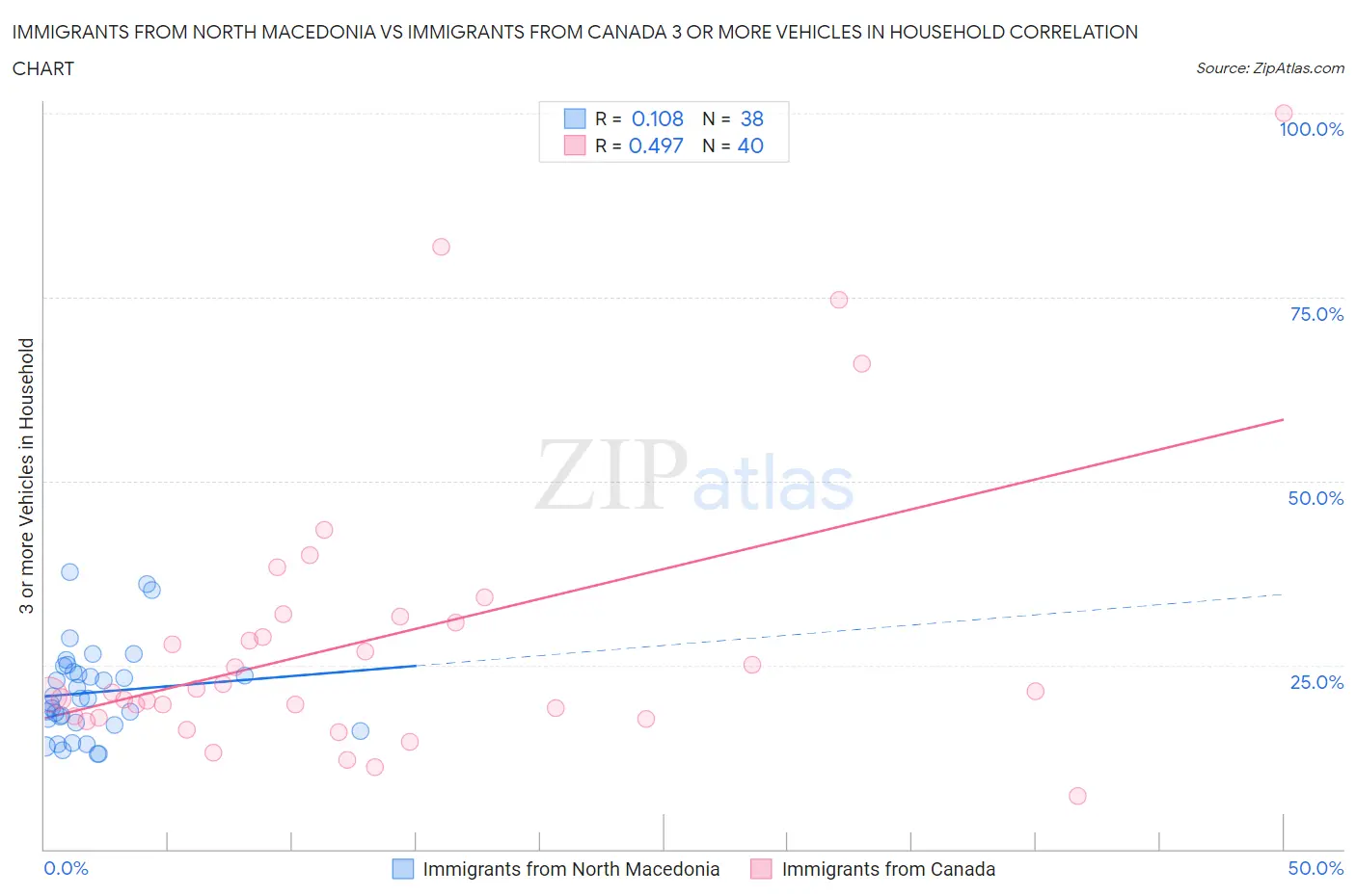 Immigrants from North Macedonia vs Immigrants from Canada 3 or more Vehicles in Household