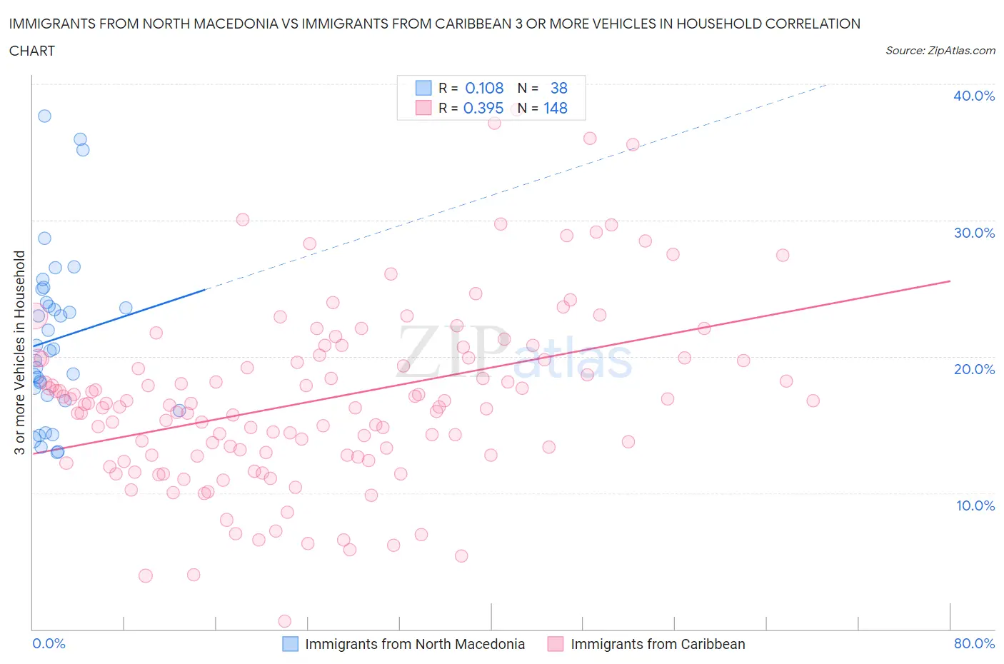 Immigrants from North Macedonia vs Immigrants from Caribbean 3 or more Vehicles in Household