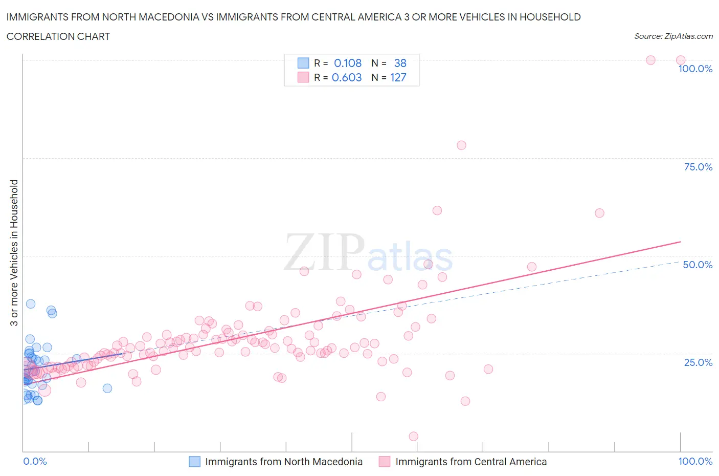 Immigrants from North Macedonia vs Immigrants from Central America 3 or more Vehicles in Household
