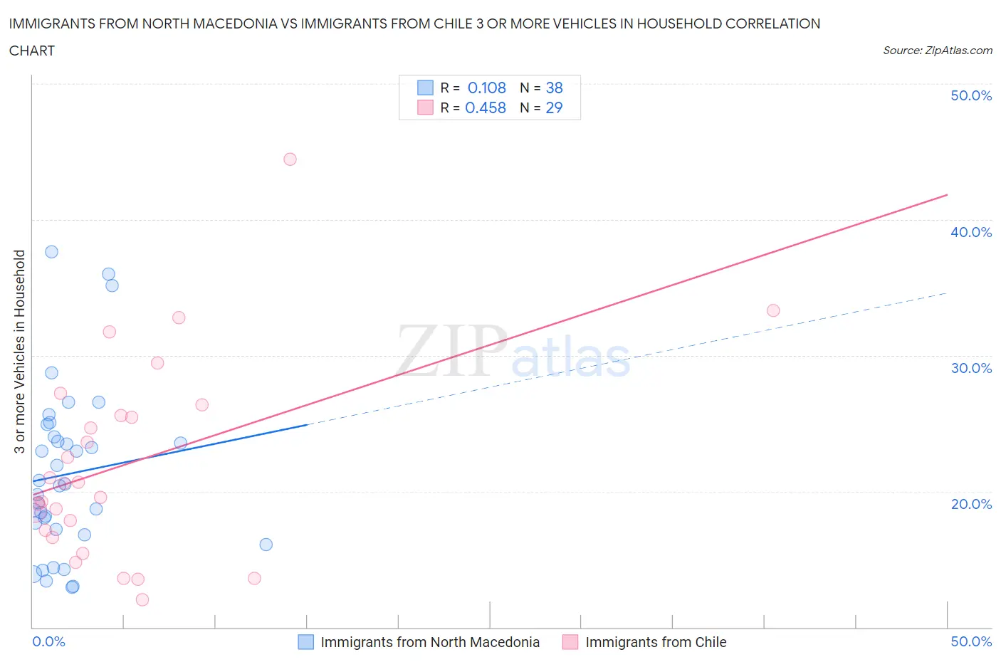 Immigrants from North Macedonia vs Immigrants from Chile 3 or more Vehicles in Household