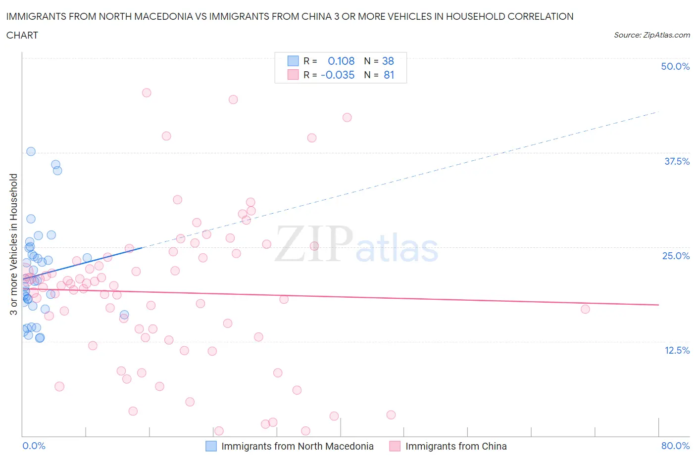 Immigrants from North Macedonia vs Immigrants from China 3 or more Vehicles in Household