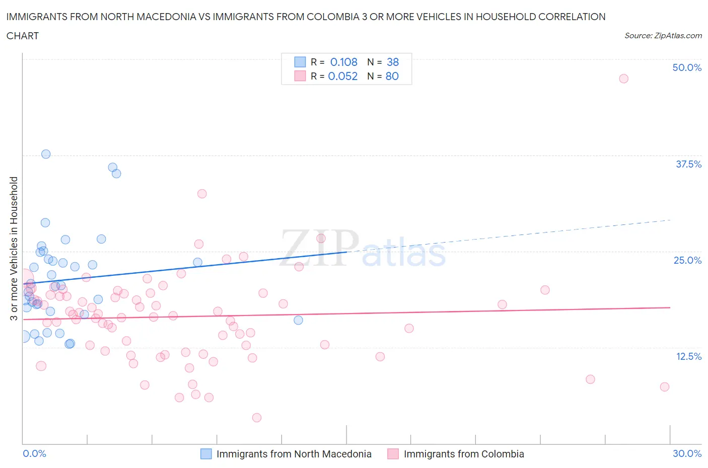 Immigrants from North Macedonia vs Immigrants from Colombia 3 or more Vehicles in Household