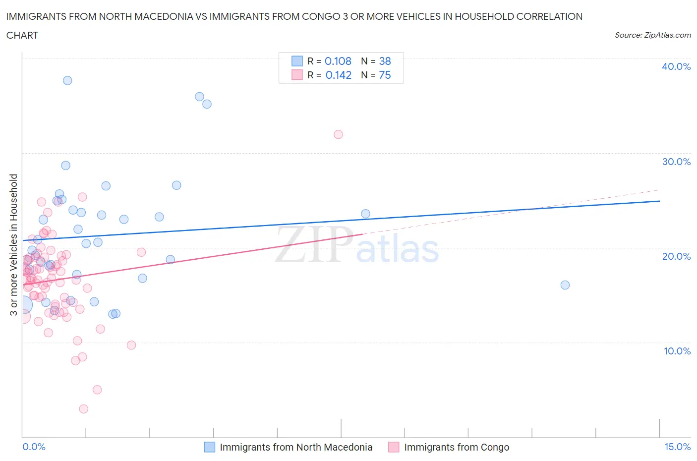 Immigrants from North Macedonia vs Immigrants from Congo 3 or more Vehicles in Household