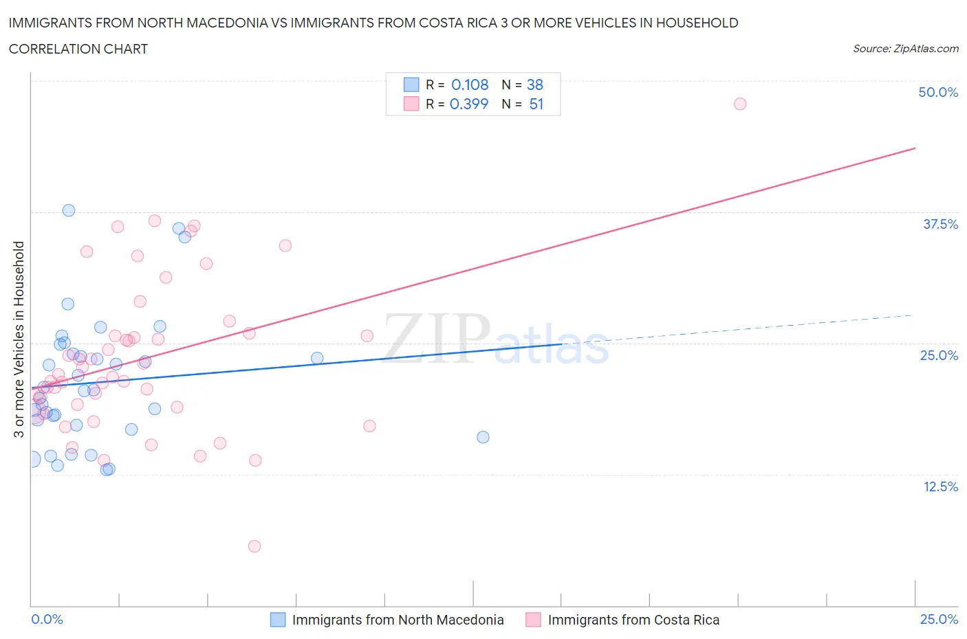 Immigrants from North Macedonia vs Immigrants from Costa Rica 3 or more Vehicles in Household