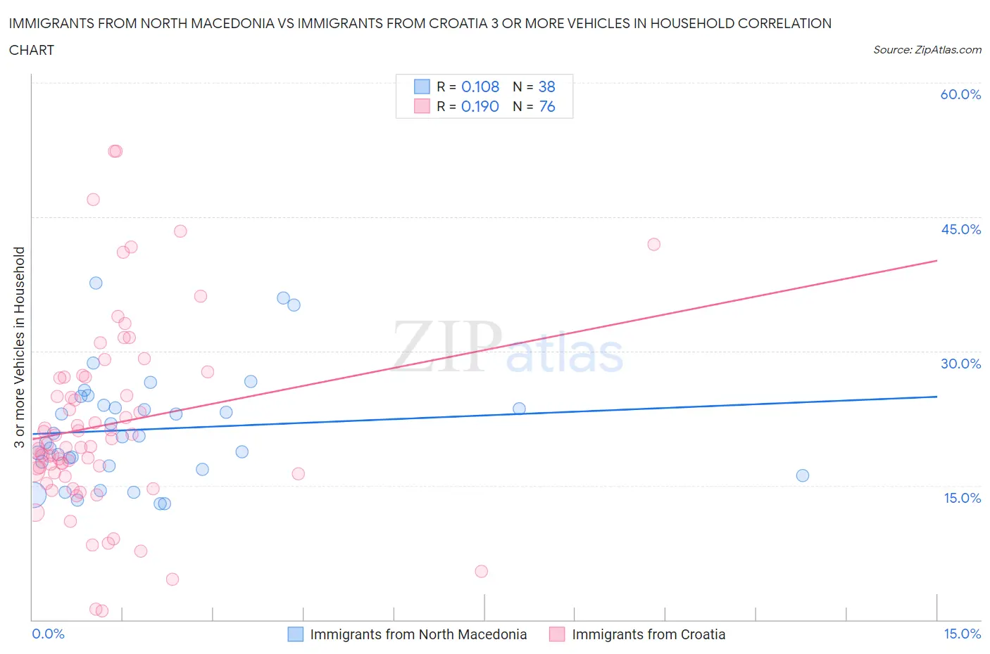 Immigrants from North Macedonia vs Immigrants from Croatia 3 or more Vehicles in Household